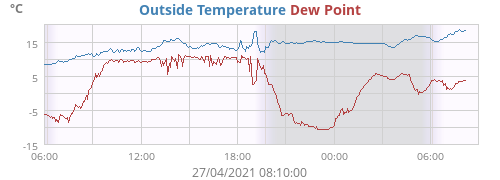 Outside Temperature